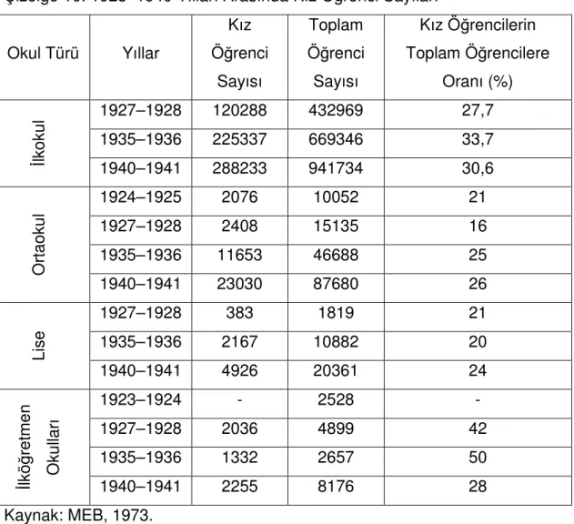 Çizelge 10.’da 1923–1940 yılları arasında kalan dönemde kız öğrenci sayıları  ve toplam öğrenci sayısına oranları verilmektedir