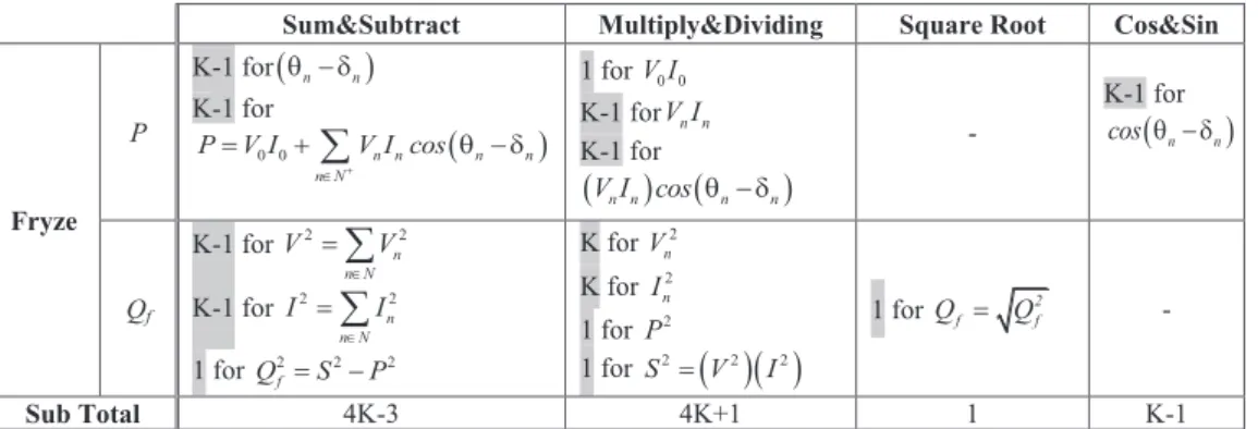 Table 2. The numbers of operations performed for the measurement of Fryze’s power resolution.