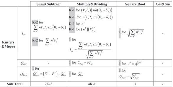 Table 4. The numbers of operations performed for the measurement of Kusters&amp;Moore’s power resolution