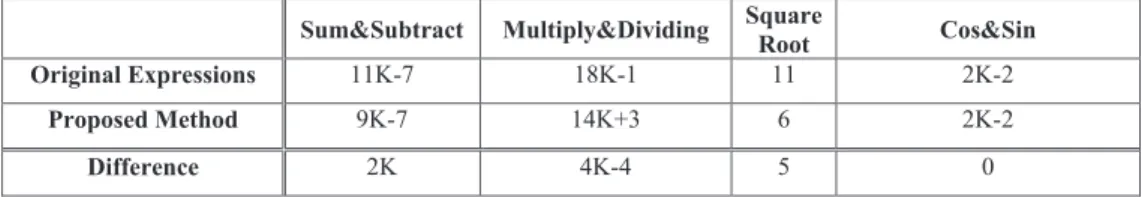 Table 7. Comparison between the operation numbers of both methods. 