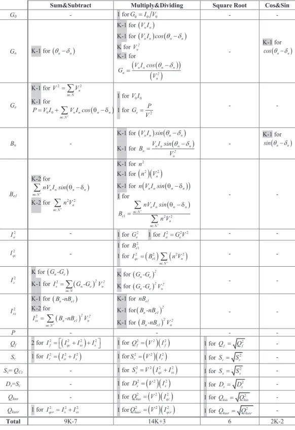 Table 6. The numbers of operations of the proposed method for simultaneous measurements of the power  resolutions.