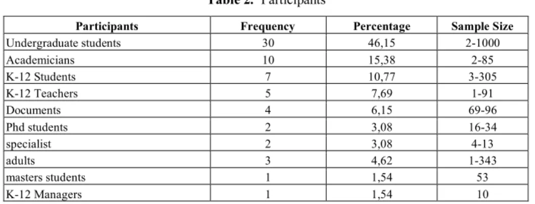 Table 2 presents the frequencies and percentages regarding the participants in the  articles examined within the scope of the present study