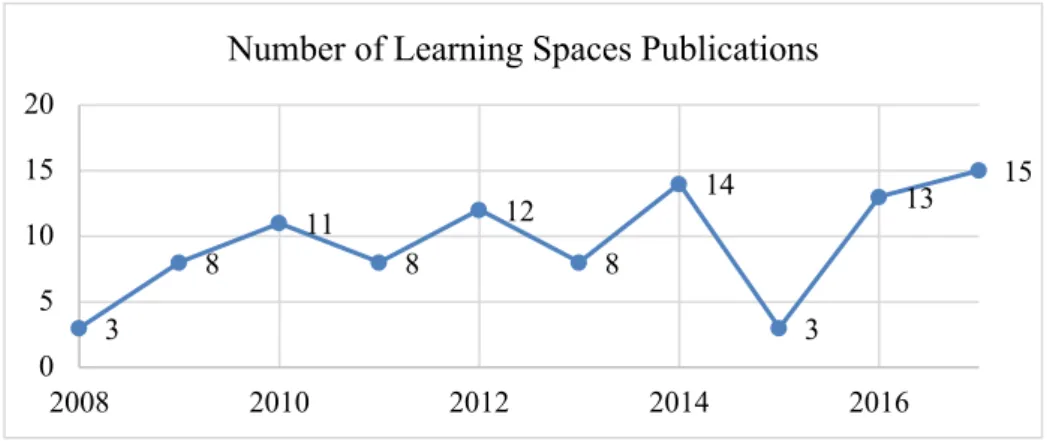 Figure 3 presents the distribution of the 94 articles by year.  