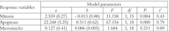 Table 1. The parameter values (± SEM) for equations  describing the relationship between 