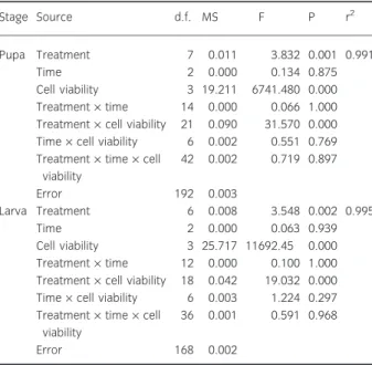 Table 1 ANOVAs of the effects of different treatments, time, cell via- via-bility and their interactions on the apoptotic and necrotic indices after venom treatment and parasitization by P