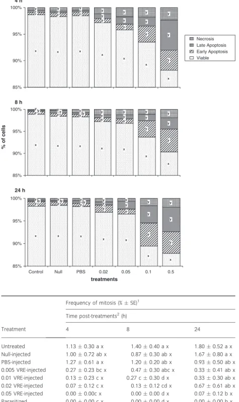 Table 2 Frequency of mitosis (%) in hemo- hemo-cytes of G. mellonella pupae experimentally envenomated and parasitized by P