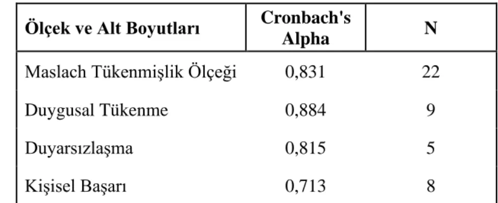 Tablo 4.3: Maslach tükenmişlik ölçeğine ve alt boyutlarına ait güvenilirlik analizi  sonucu