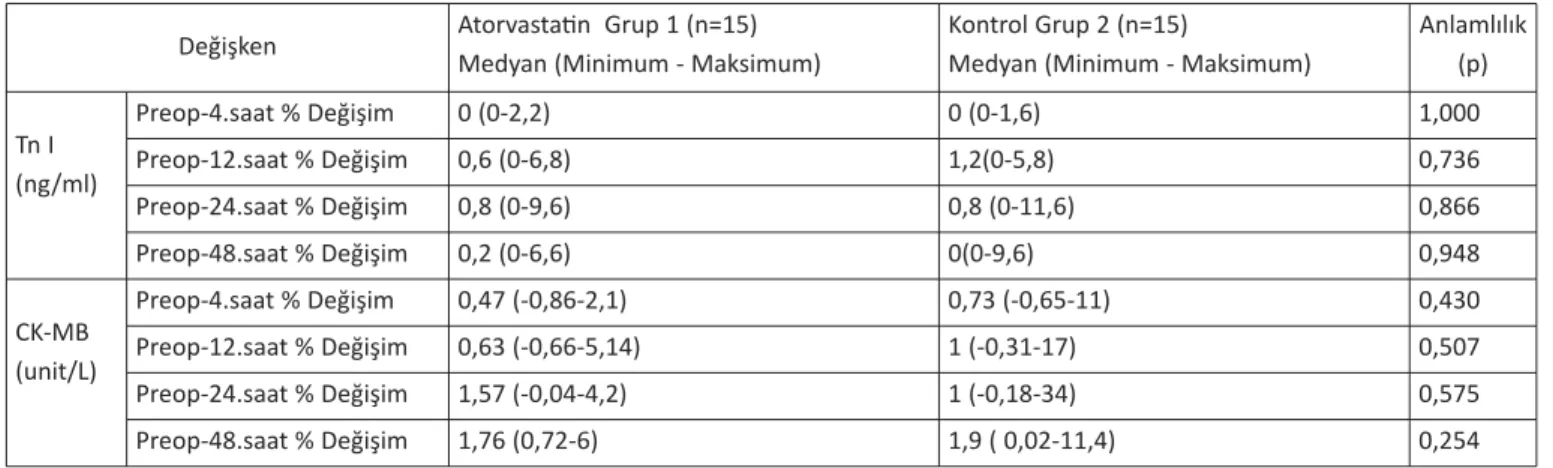 Tablo 4: Troponin I ve CK-MB ölçümlerinin preoperatif bazal değere göre yüzde değişimleri