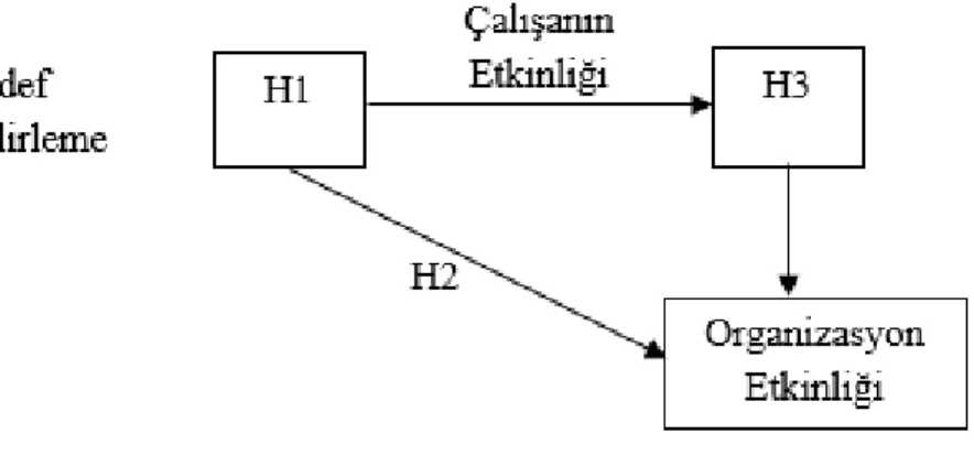 Şekil 2.4: Amaç teorisinde değişkenler arası ilişki [21]. 