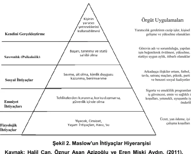 Şekil 2. Maslow'un İhtiyaçlar Hiyerarşisi 