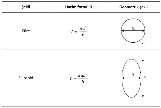 Tablo 2.2: Geometrik şekiller ve hacim formülleri (Sun ve Liu, 2003). 