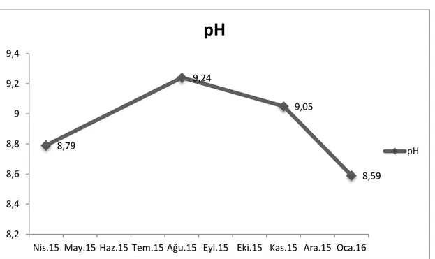 Şekil 3.2: pH değerlerinin aylara göre değişimi. 
