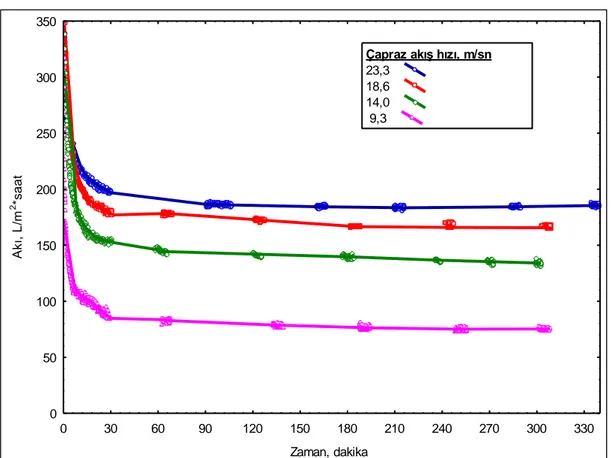 Şekil 3.1:Akıların çapraz akış hızına bağlı olarak zamanla değişimi (2 bar TMP, 200  nm por çapı)