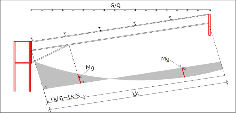 Şekil 1.4: Düşey yük eğilme momenti diyagramı ile kiriş guse boyunun  belirlenmesi 
