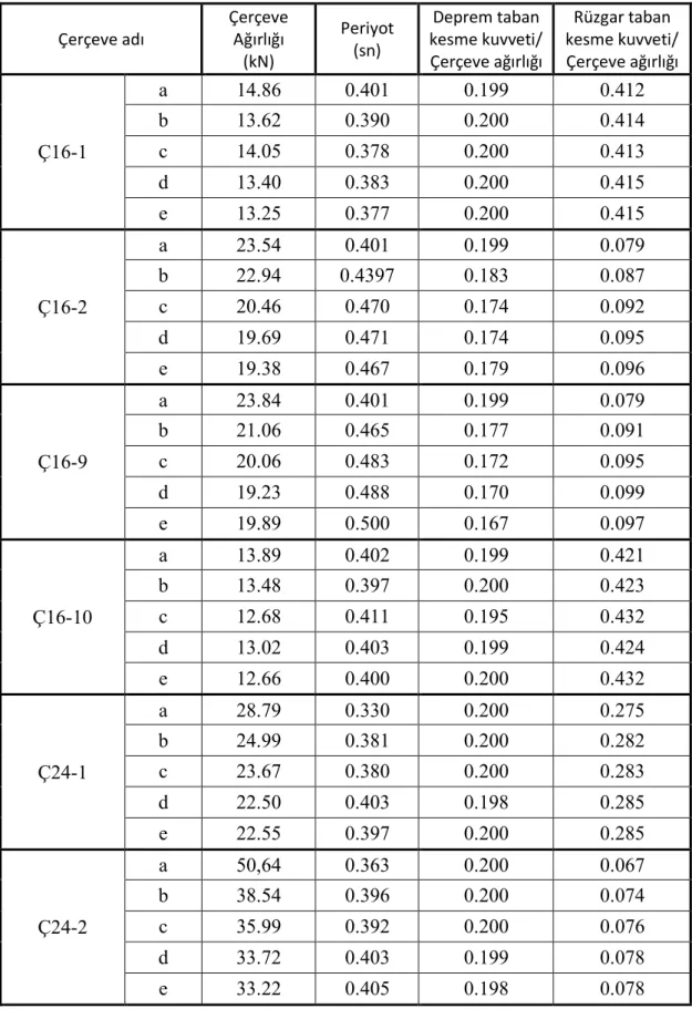 Tablo 3.22: Kaplama ağırlığı etkisi için incelenen çerçevelere ait ağırlık, periyot,  deprem ve rüzgar taban kesme kuvveti oranları 