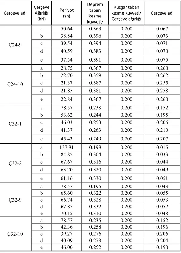 Tablo 3.22’nin devamı  Çerçeve adı Çerçeve Ağırlığı  (kN) Periyot (sn) Deprem taban kesme  kuvveti/  Çerçeve  Rüzgar taban  kesme kuvveti/ Çerçeve ağırlığı Çerçeve adı Ç24-9  a  50.64  0.363  0.200  0.067b 38.84 0.396 0.200 0.073c 39.54 0.394 0.200 0.071 d