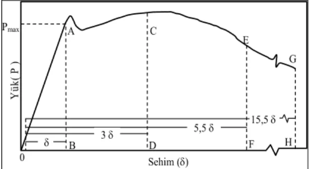 Şekil 1. Tokluk hesaplamalarında kullanılan yük- yük-sehim eğrisi.  5I OACD= OAB                           (1)  OABI10= OAEF          (2)  OABI20= OAGH                                                   (3) 