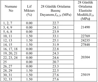 Tablo 3. Silindir Basınç Dayanımı ve Elastisite  Modülleri  Numune  No  Lif  Miktarı  (%)  28 Günlük Ortalama Basınç Dayanımı,f ck,28  (MPa)  28 Günlük Ortalama Elastisite Modülü,E28 (MPa)  1, 2, 7  0.00  22.7  3, 4, 9  0.00  24.1  5, 6, 8  0.00  23.9  214