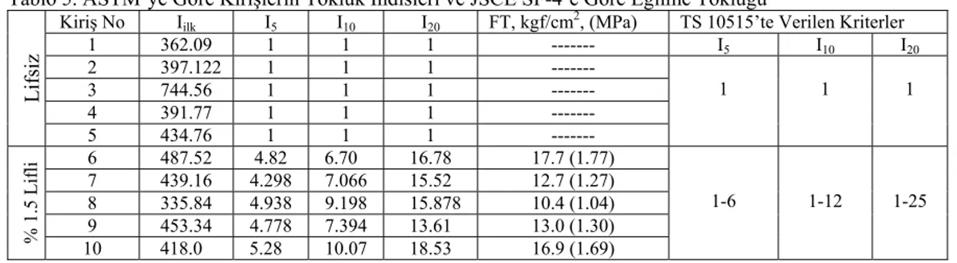 Tablo 5. ASTM’ye Göre Kirişlerin Tokluk İndisleri ve JSCE SF-4’e Göre Eğilme Tokluğu 