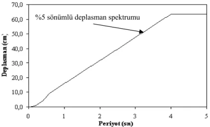 Şekil 2.  Deplasman Davranış Spektrumu. 