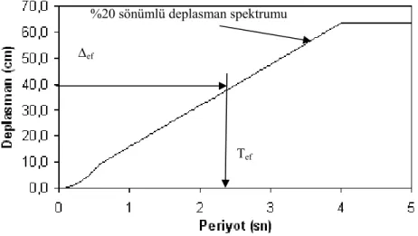 Şekil 4.  Deplasman davranış spektrumundan efektif periyodun elde edilmesi.  
