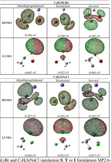 Şekil 5.4: C 2 H 4 SiLiBr and C 2 H 4 SiNaCl yapılarının S, T ve I formlarının MP2/6–31+G(d,p) teori  seviyesinde hesaplanan HOMO ve LUMO orbitalleri