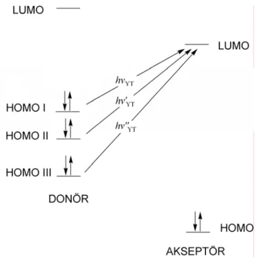 Şekil 1.2 HOMO’ dan LUMO’ ya elektron geçişi 
