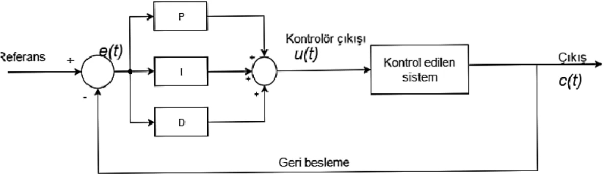 Şekil 4.5: PID kontrollü sistemin blok diyagramı. 