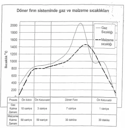 Şekil 3.10 Fırın sistemi boyunca gaz ve malzeme sıcaklıkları [47].  