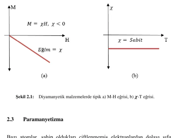 Şekil 2.1:   Diyamanyetik malzemelerde tipik a) M-H eğrisi, b) 