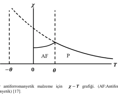 Şekil 2.6:   Tipik  bir  antiferromanyetik  malzeme  için    