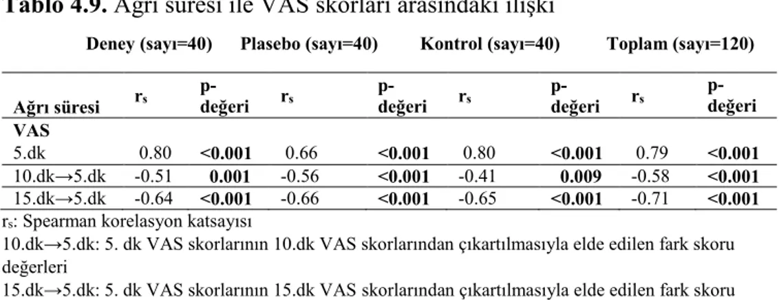 Tablo 4.9. Ağrı süresi ile VAS skorları arasındaki ilişki 