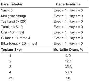 Tablo 2. SJS/TEN için mortaliteyi gösteren skorlama sis- sis-temi (SCORTEN) 