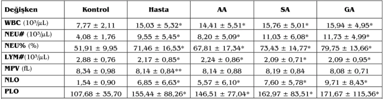 Tablo 1. Tanımlayıcı istatistikler. 