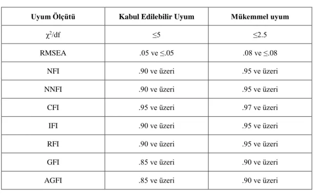 Tablo 2. DFA Uyum İndeksleri 