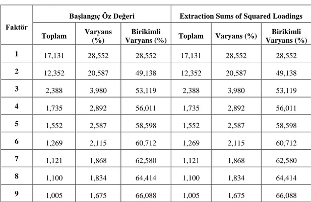 Tablo 4. Rotasyonsuz Açıklanan Toplam Varyans Bulguları 