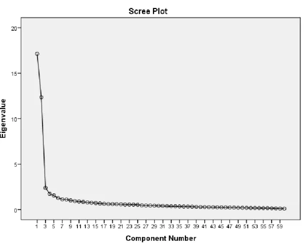 Şekil 4. Yamaç-Birikinti Grafiği (Scree Plot) 