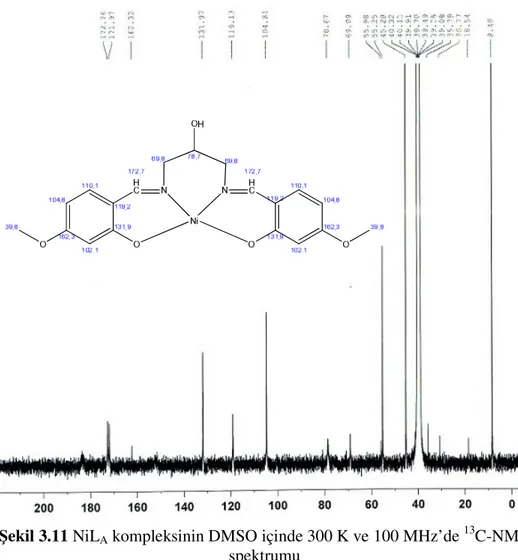 Şekil 3.11 NiL A  kompleksinin DMSO içinde 300 K ve 100 MHz’de  13 C-NMR  spektrumu