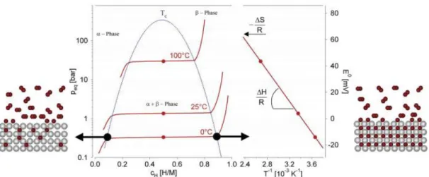 Şekil 1.4: Hidrojen adsorpsiyonu basınç izotermleri grafiği (Züttel, 2003).  