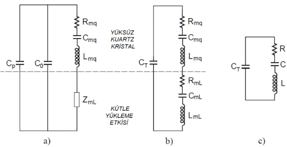 Şekil 2.14: KKM eşdeğer devre modelleri. a) BEM modeli, b) Genişletilmiş BVD  modeli, c) BVD modeli