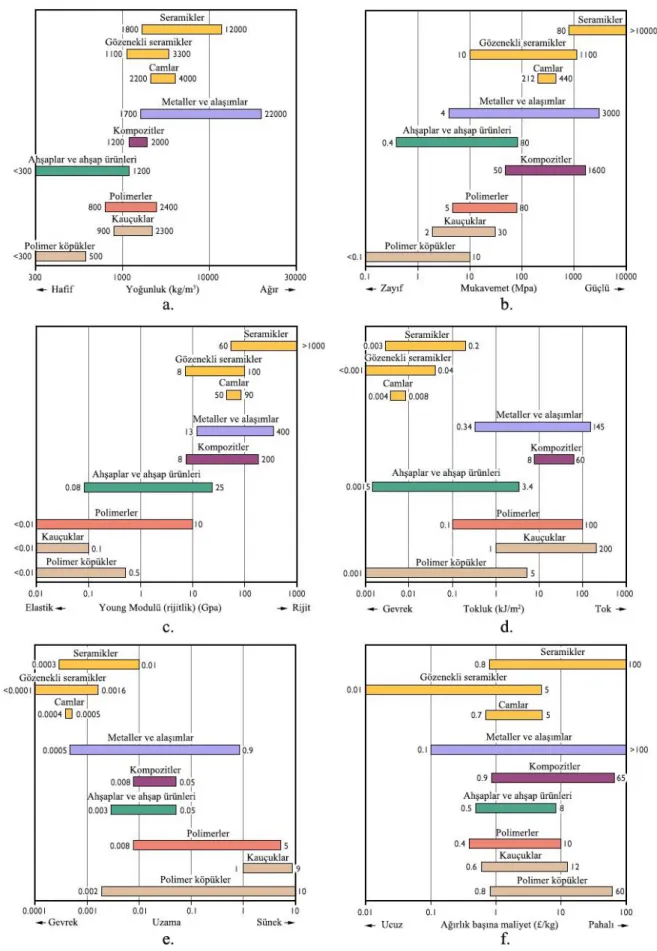 ġekil 1.7: Mühendislik malzemelerinin karĢılaĢtırılması a)yoğunluk, b)mukavemet,  c)rijitlik, d) tokluk, e)uzama, f) maliyet (Material properties, 2019)