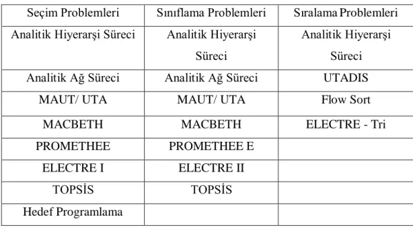 Çizelge 1. ÇKKV problemlerinde kullanılan teknikler 