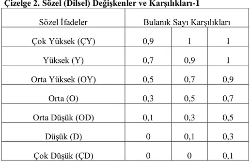 Çizelge 2. Sözel (Dilsel) Değişkenler ve Karşılıkları-1 