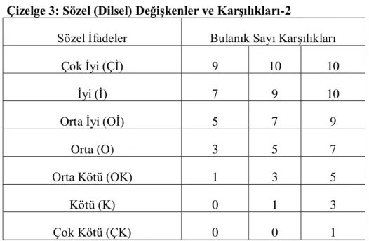 Çizelge 3: Sözel (Dilsel) Değişkenler ve Karşılıkları-2 