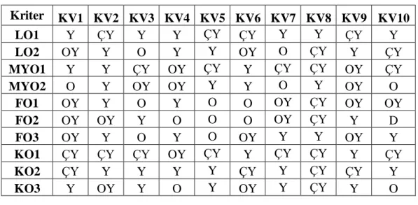 Çizelge 5. Kriterlerin Önem Ağırlıklarına Ait Uzman Değerlendirmeleri  Kriter  KV1  KV2  KV3  KV4  KV5  KV6  KV7  KV8  KV9  KV10 