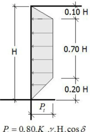 Şekil 3.9: Tschebotarioff (1951)’un kohezyonsuz zeminler için zemin basınç dağılımı