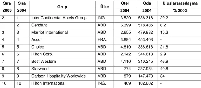 Tablo 1.3.Dünyada en büyük 10 otel grubunun sıralaması (2004) 