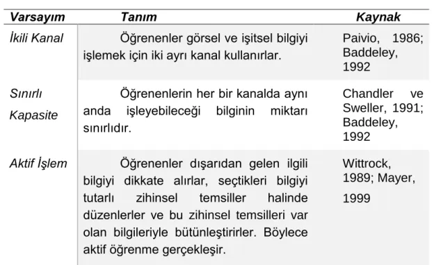 Çizelge 3. ÇOÖBT Varsayımları.  
