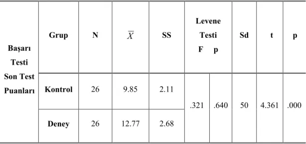 Tablo 4.2 Deney ve Kontrol Grubu Öğrencilerinin Dolaşım Sistemi  Başarı Son Test Puanlarının t-testi Analizi Sonuçları 