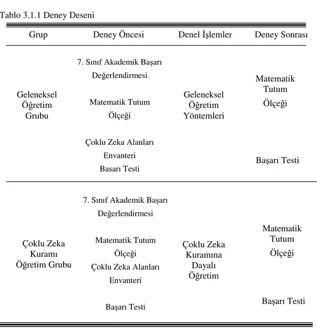 Tablo 3.1.1 Deney Deseni 